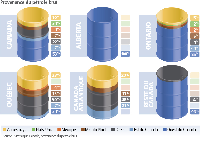Provenance du pétrole brut