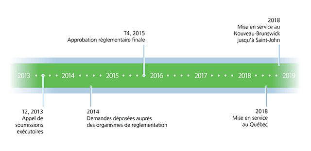 Oléoduc Énergie Est : Échéancier.