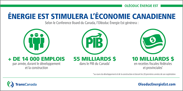 Oléoduc Énergie Est — Graphique Stimulus Economique. ÉNERGIE EST STIMULERA L’ÉCONOMIE CANADIENNE. Selon le Conference Board du Canada, l’Oléoduc Énergie Est générera : + DE 14 000 EMPLOIS par année, durant le développement et la construction. 55 MILLIARDS $ pour le PIB du Canada. 10 MILLIARDS $ en recettes fiscales fédérales et provinciales. Au cours du développement et de la construction et durant les 20 premiéres années de son exploitation.